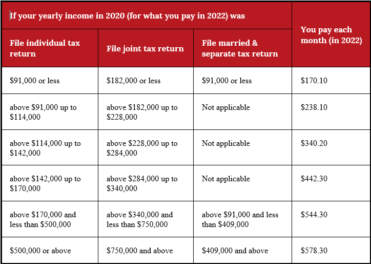 2022 Part A & B Costs Are Out! Trusted American Insurance Agency